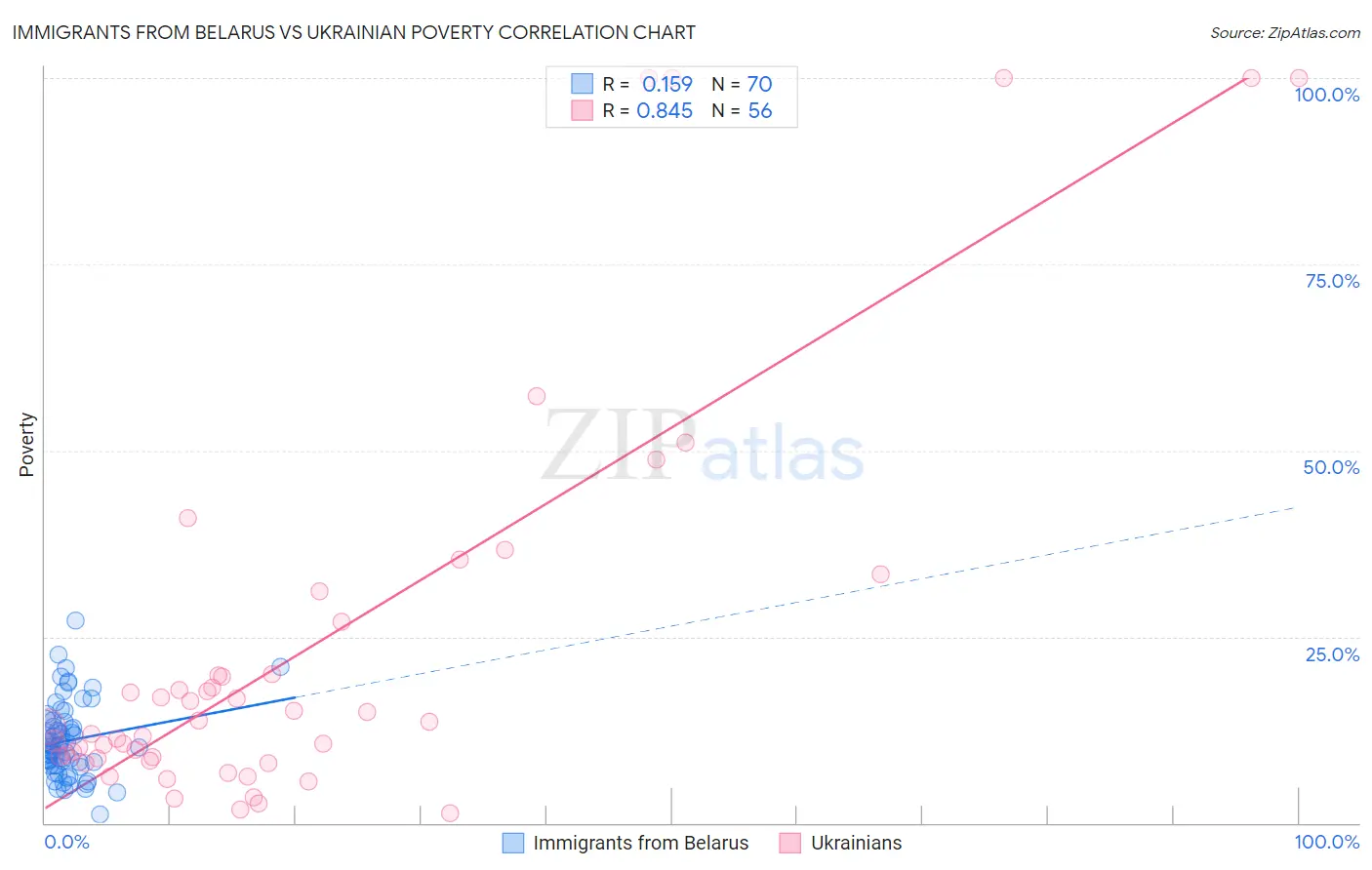 Immigrants from Belarus vs Ukrainian Poverty