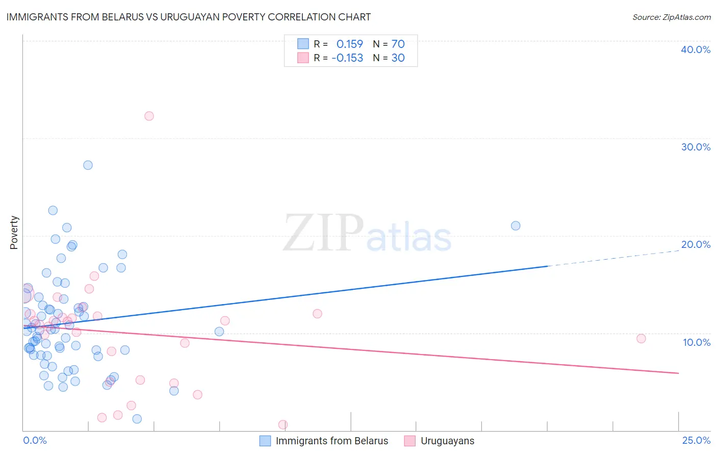 Immigrants from Belarus vs Uruguayan Poverty