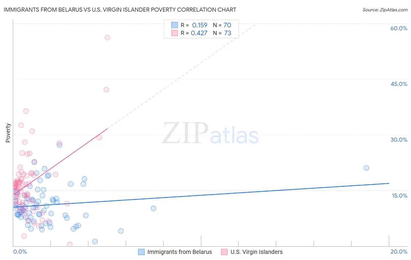 Immigrants from Belarus vs U.S. Virgin Islander Poverty