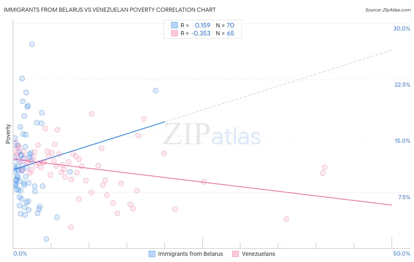 Immigrants from Belarus vs Venezuelan Poverty