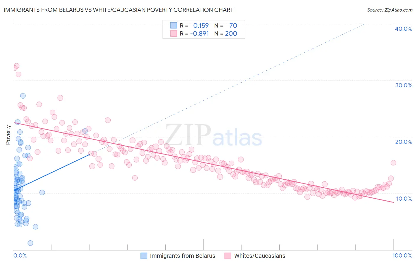 Immigrants from Belarus vs White/Caucasian Poverty