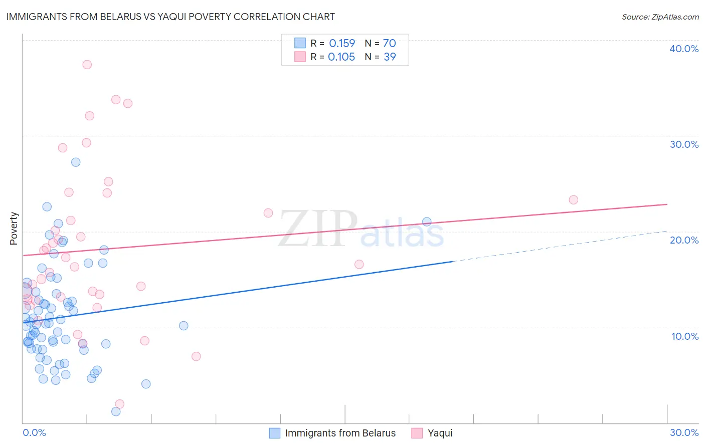 Immigrants from Belarus vs Yaqui Poverty