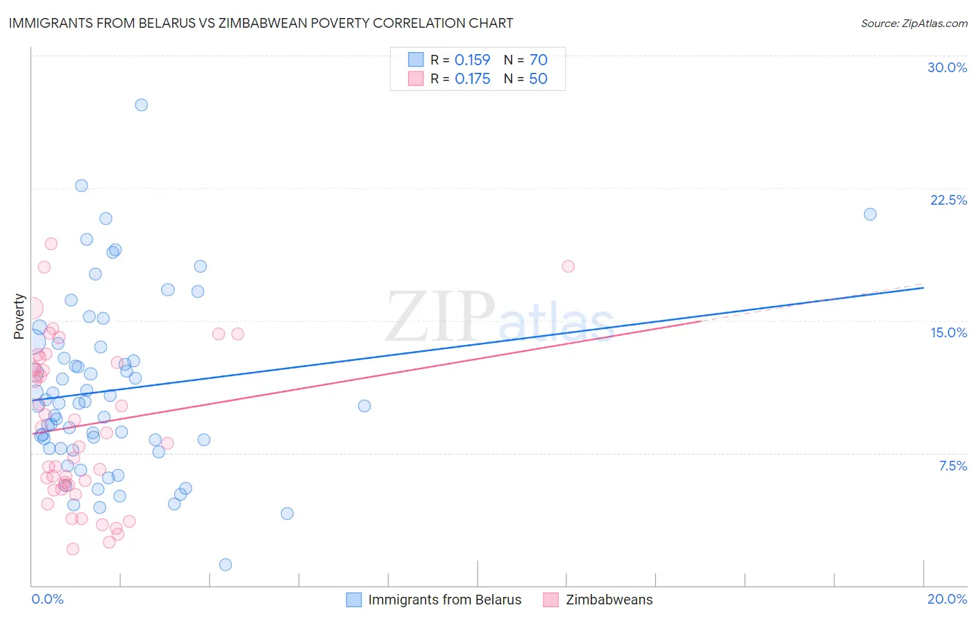 Immigrants from Belarus vs Zimbabwean Poverty