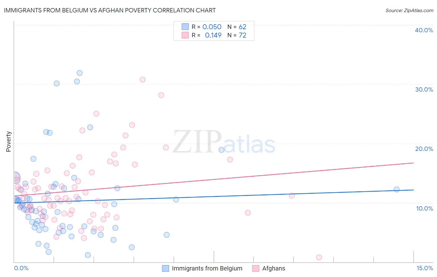 Immigrants from Belgium vs Afghan Poverty