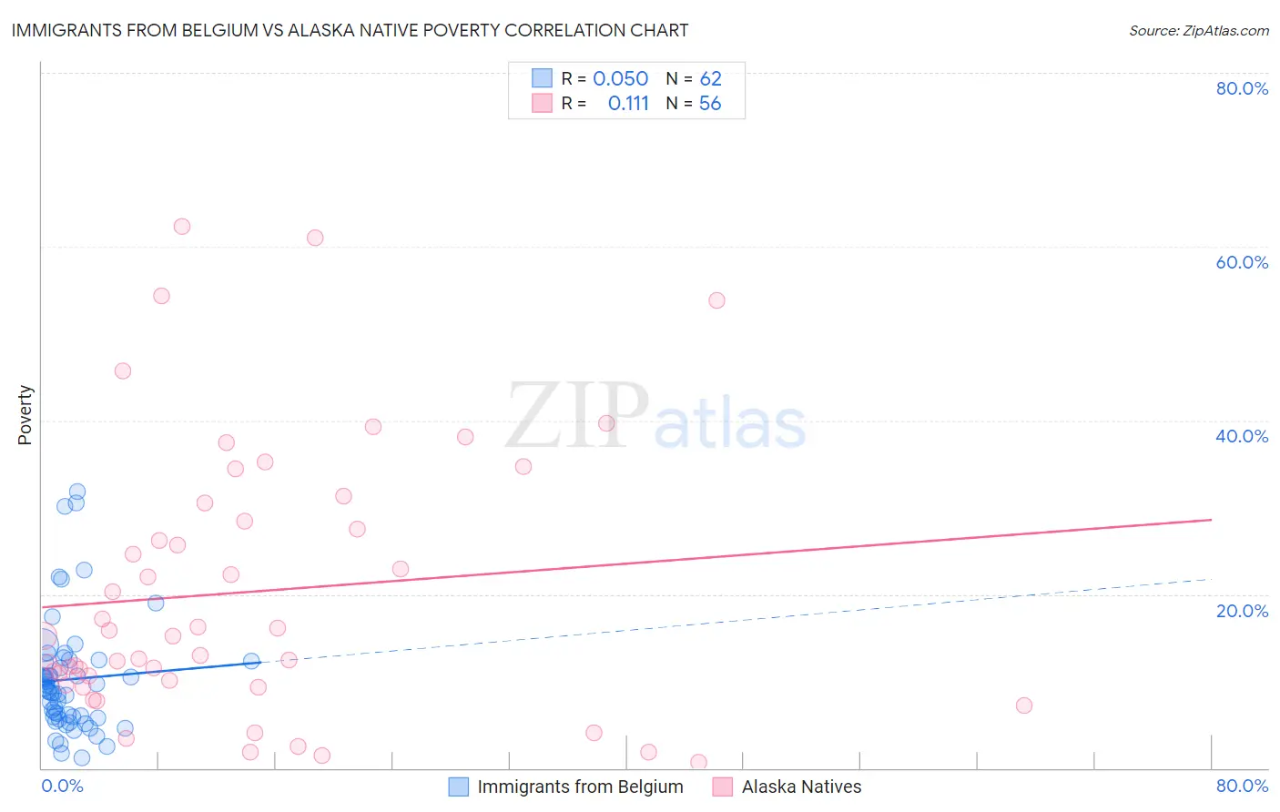 Immigrants from Belgium vs Alaska Native Poverty