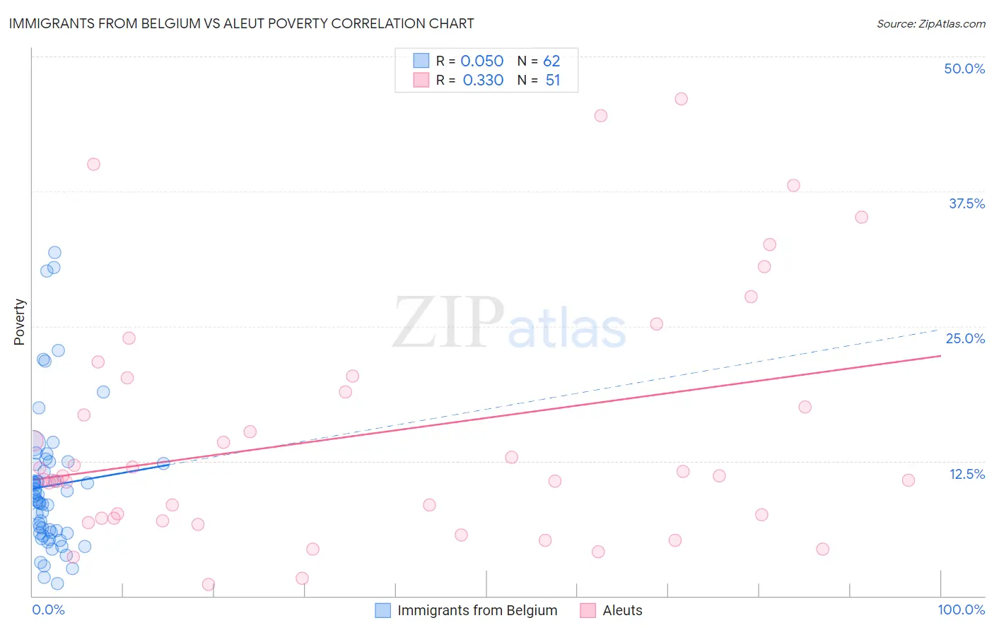 Immigrants from Belgium vs Aleut Poverty