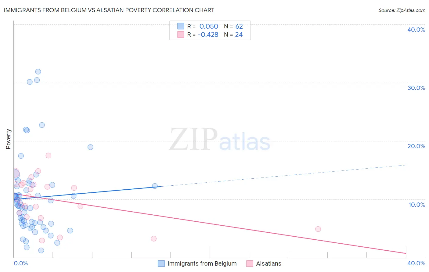 Immigrants from Belgium vs Alsatian Poverty