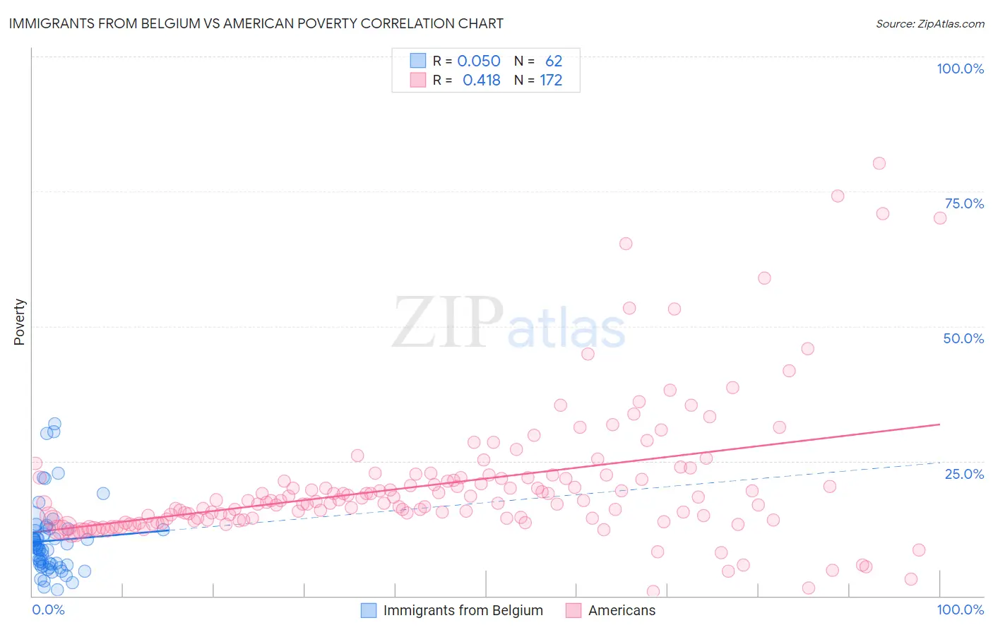 Immigrants from Belgium vs American Poverty