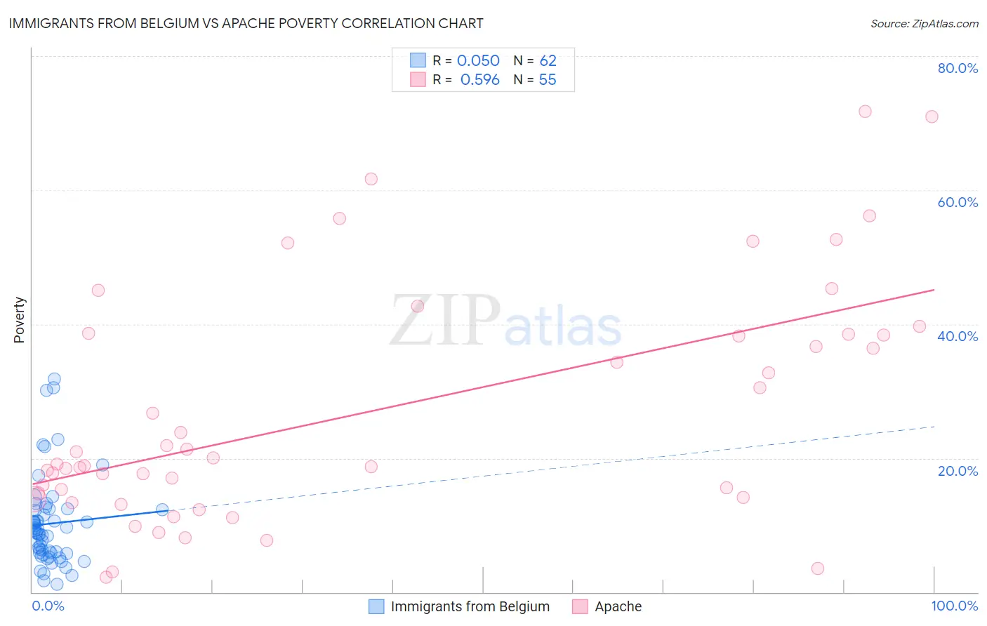 Immigrants from Belgium vs Apache Poverty