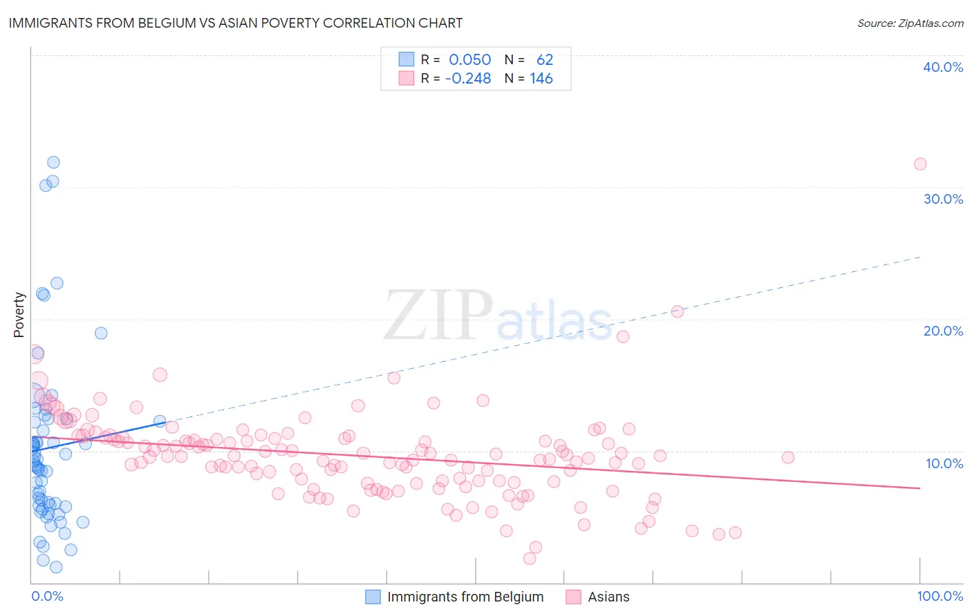 Immigrants from Belgium vs Asian Poverty