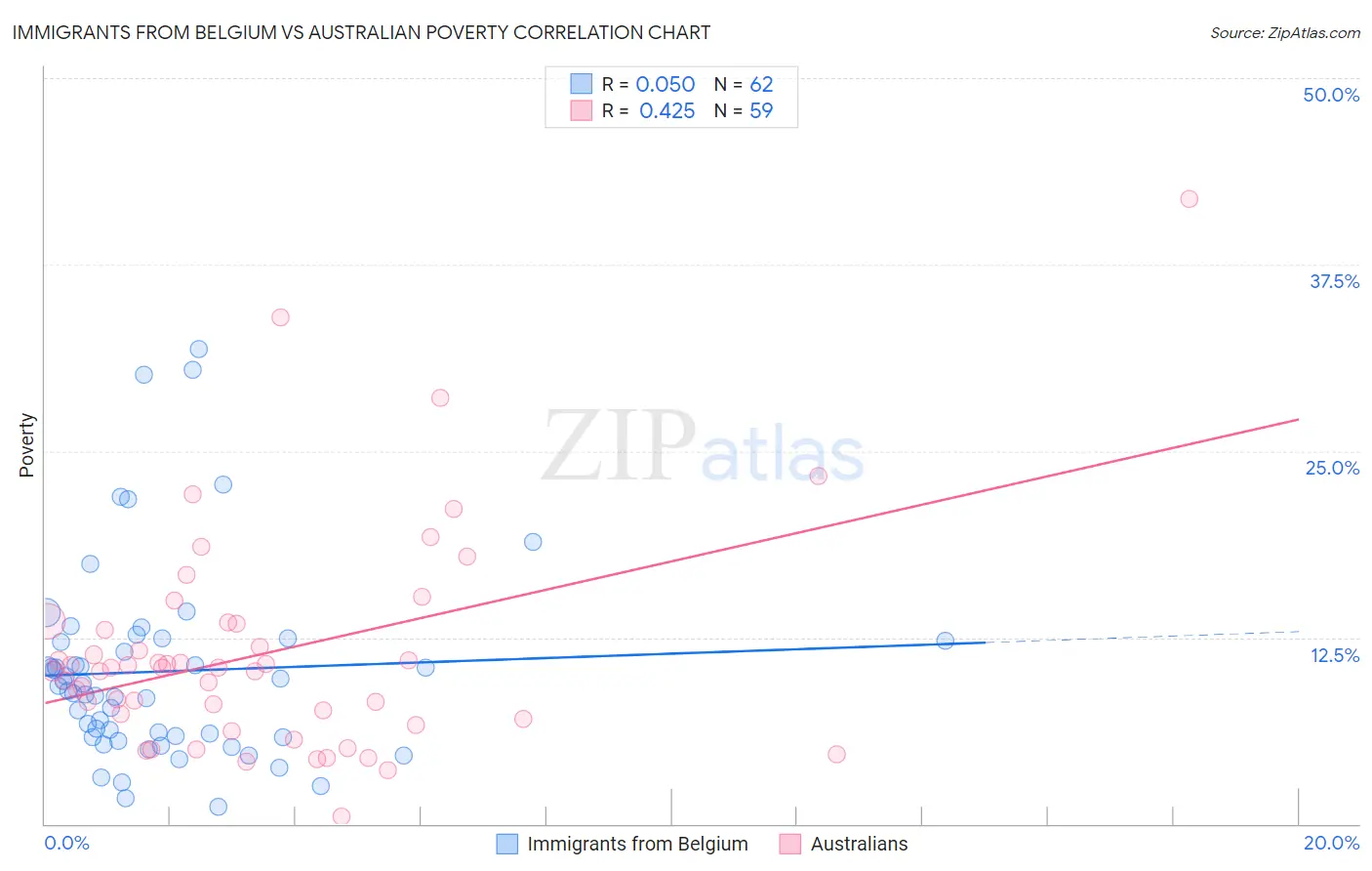 Immigrants from Belgium vs Australian Poverty
