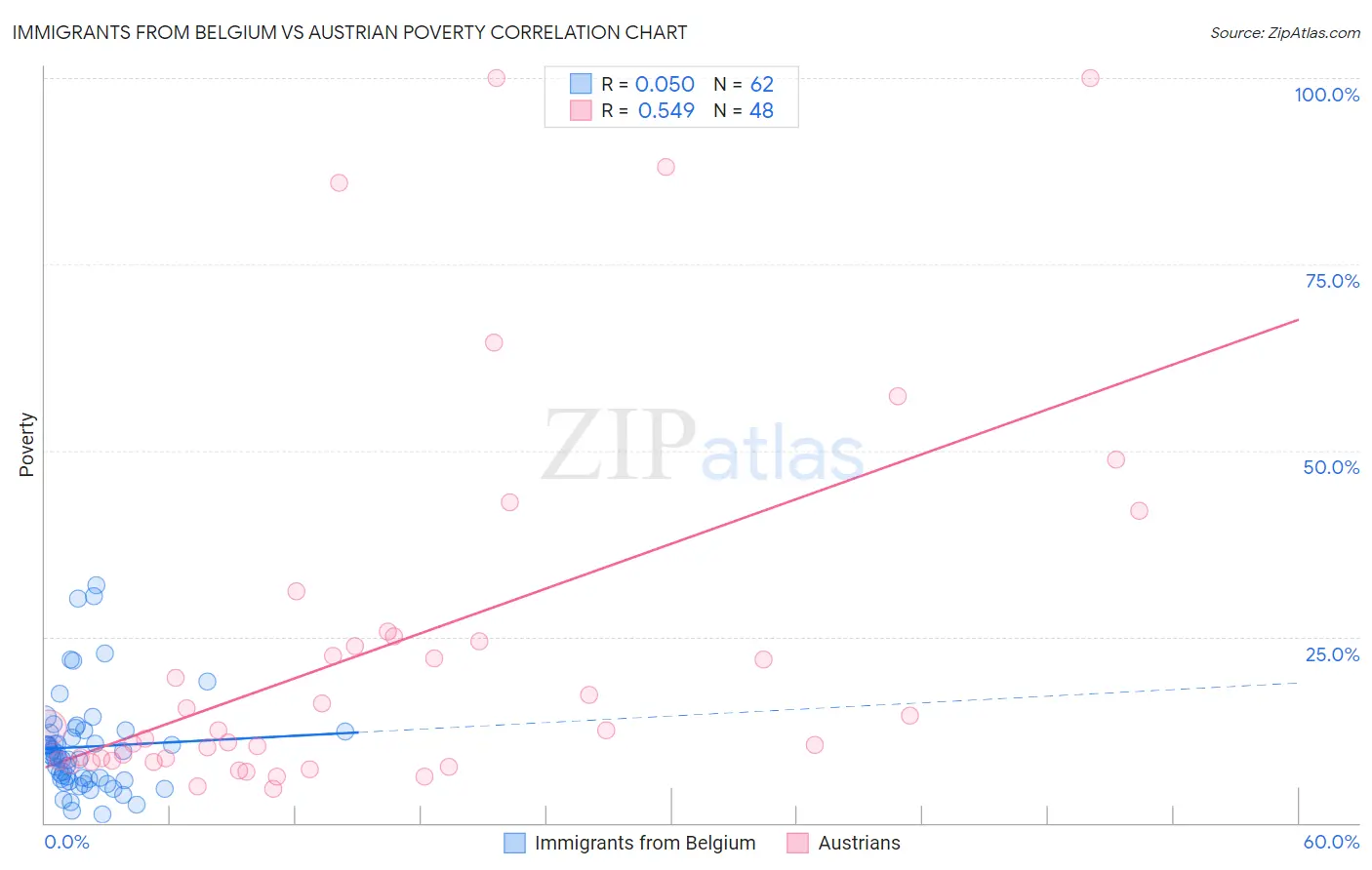 Immigrants from Belgium vs Austrian Poverty