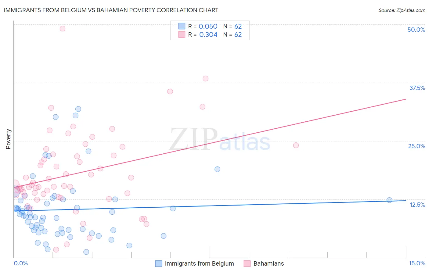 Immigrants from Belgium vs Bahamian Poverty