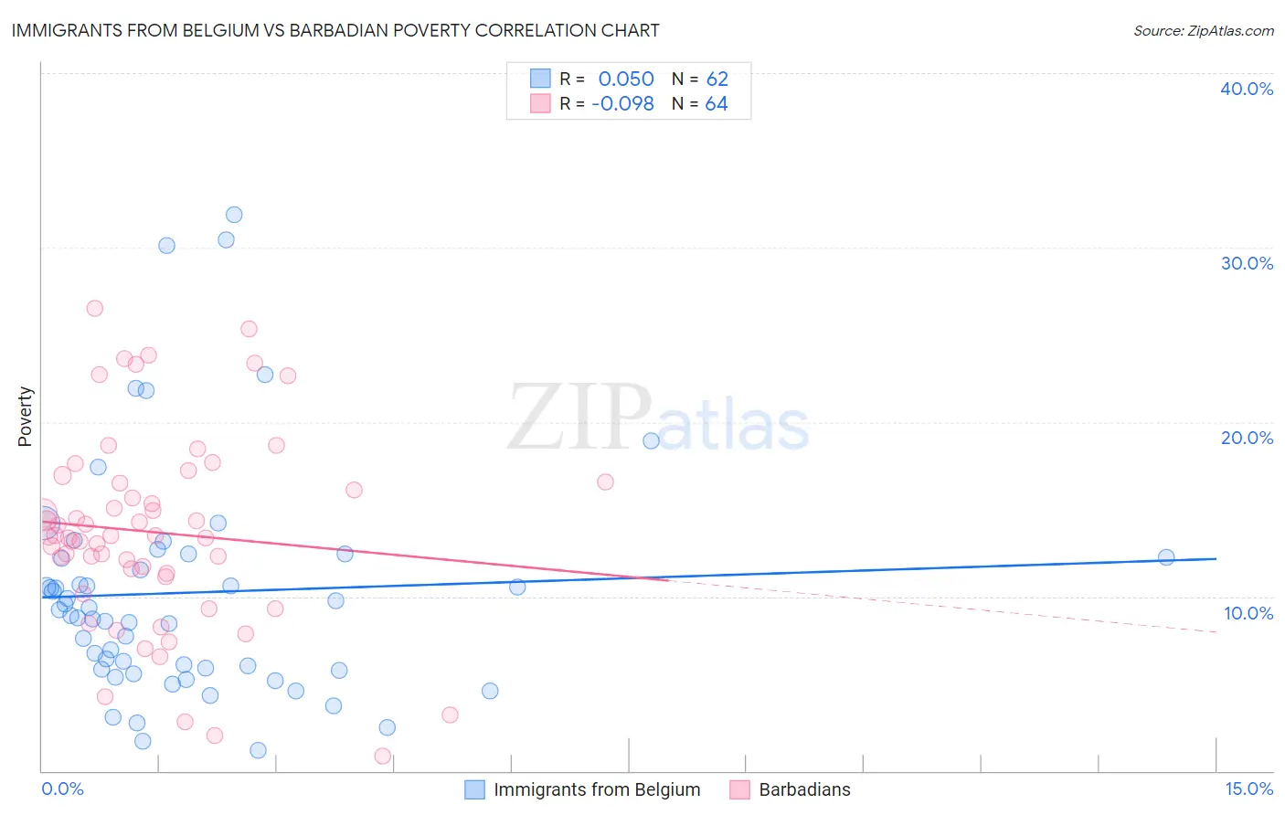 Immigrants from Belgium vs Barbadian Poverty