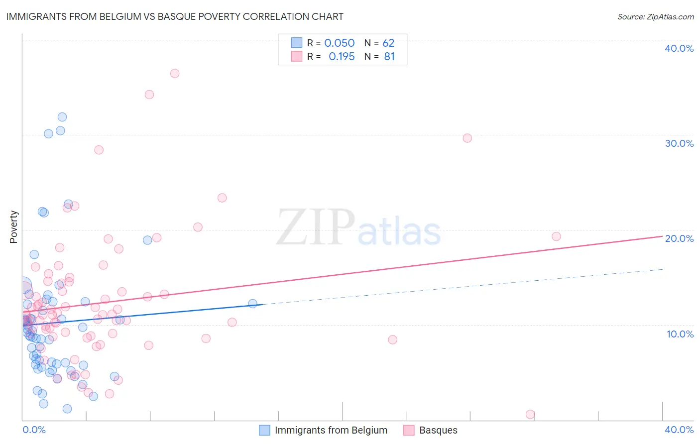 Immigrants from Belgium vs Basque Poverty