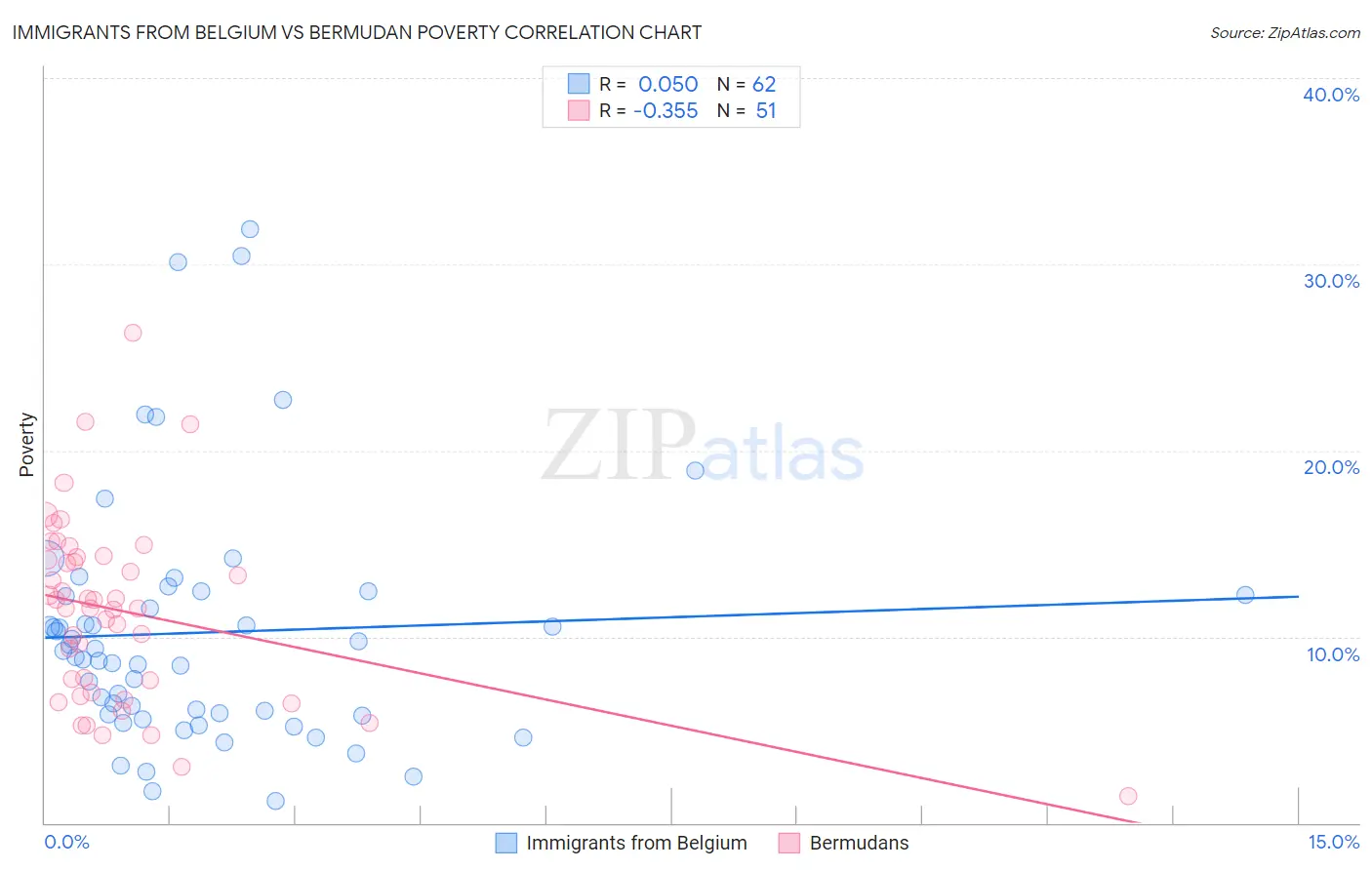 Immigrants from Belgium vs Bermudan Poverty