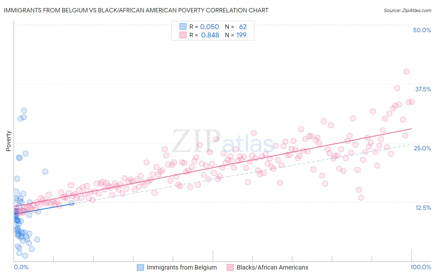 Immigrants from Belgium vs Black/African American Poverty