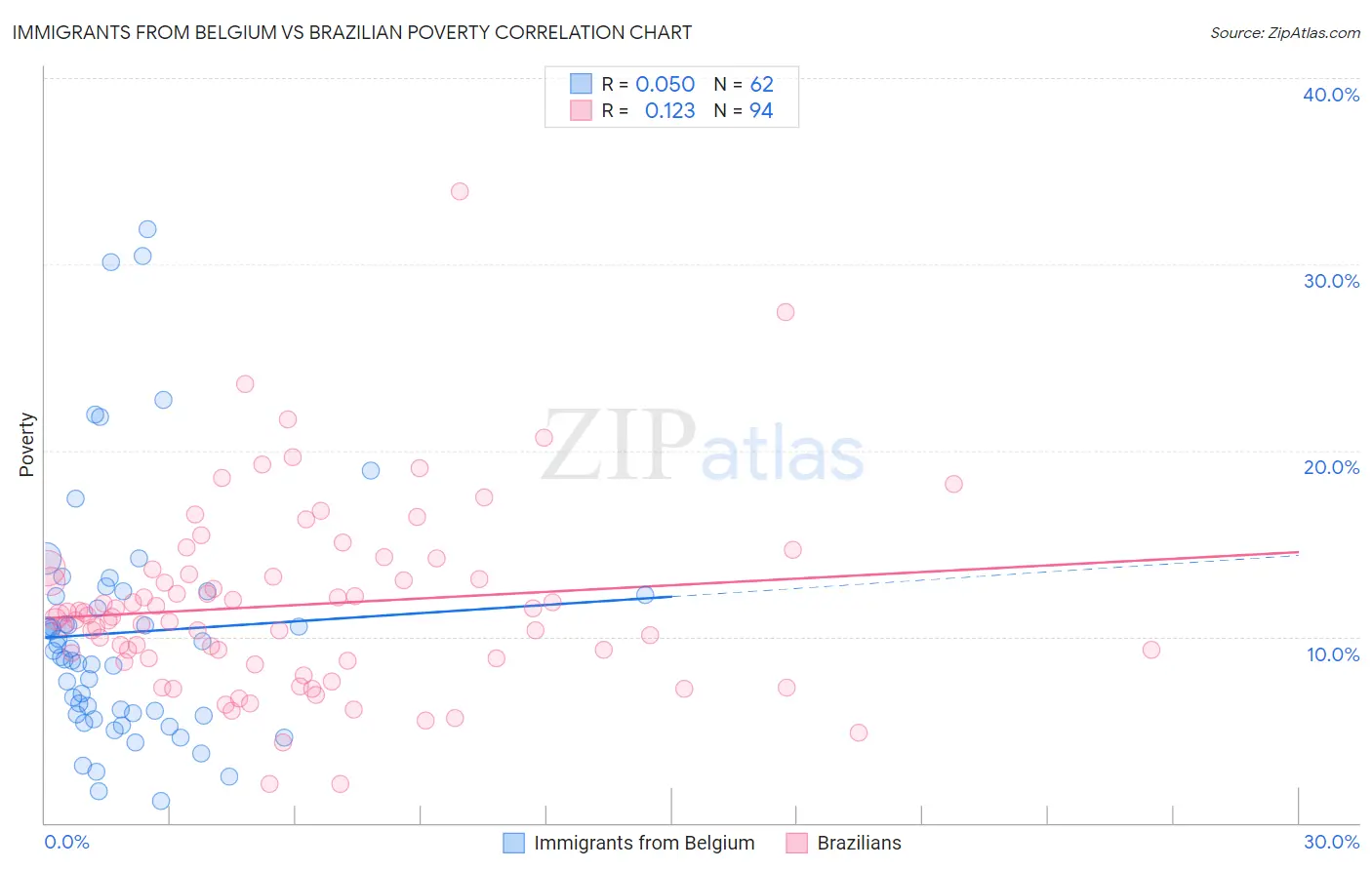 Immigrants from Belgium vs Brazilian Poverty