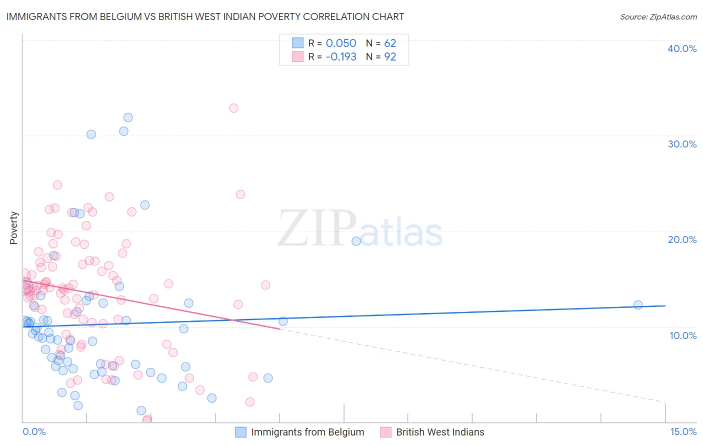 Immigrants from Belgium vs British West Indian Poverty