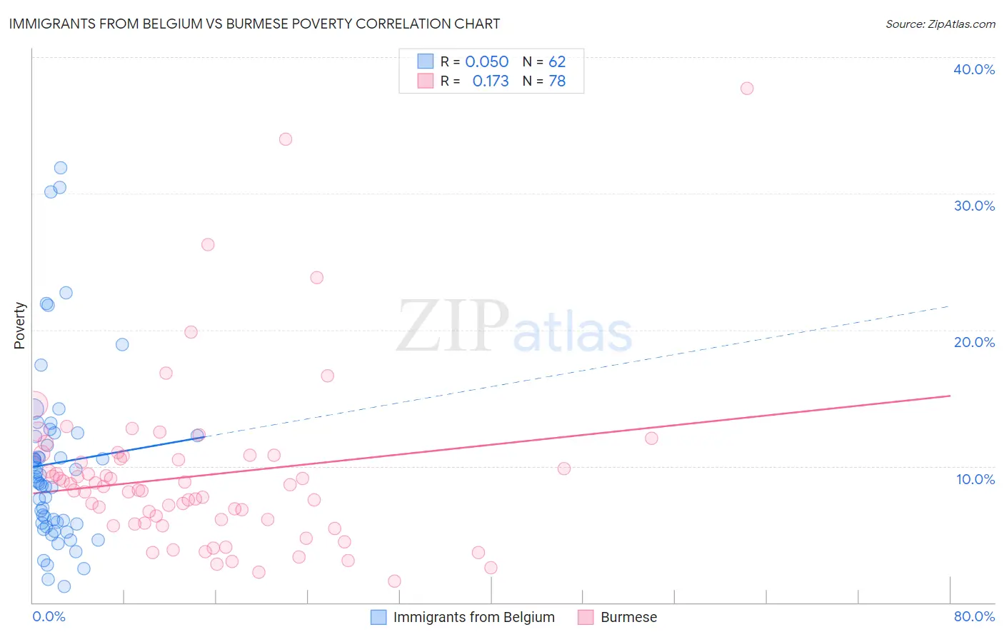 Immigrants from Belgium vs Burmese Poverty