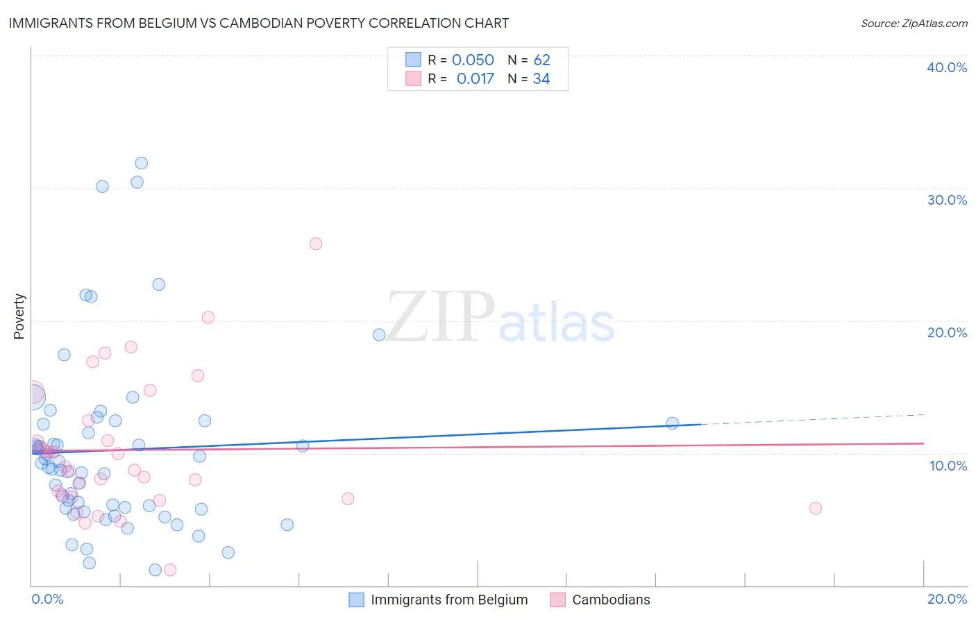 Immigrants from Belgium vs Cambodian Poverty