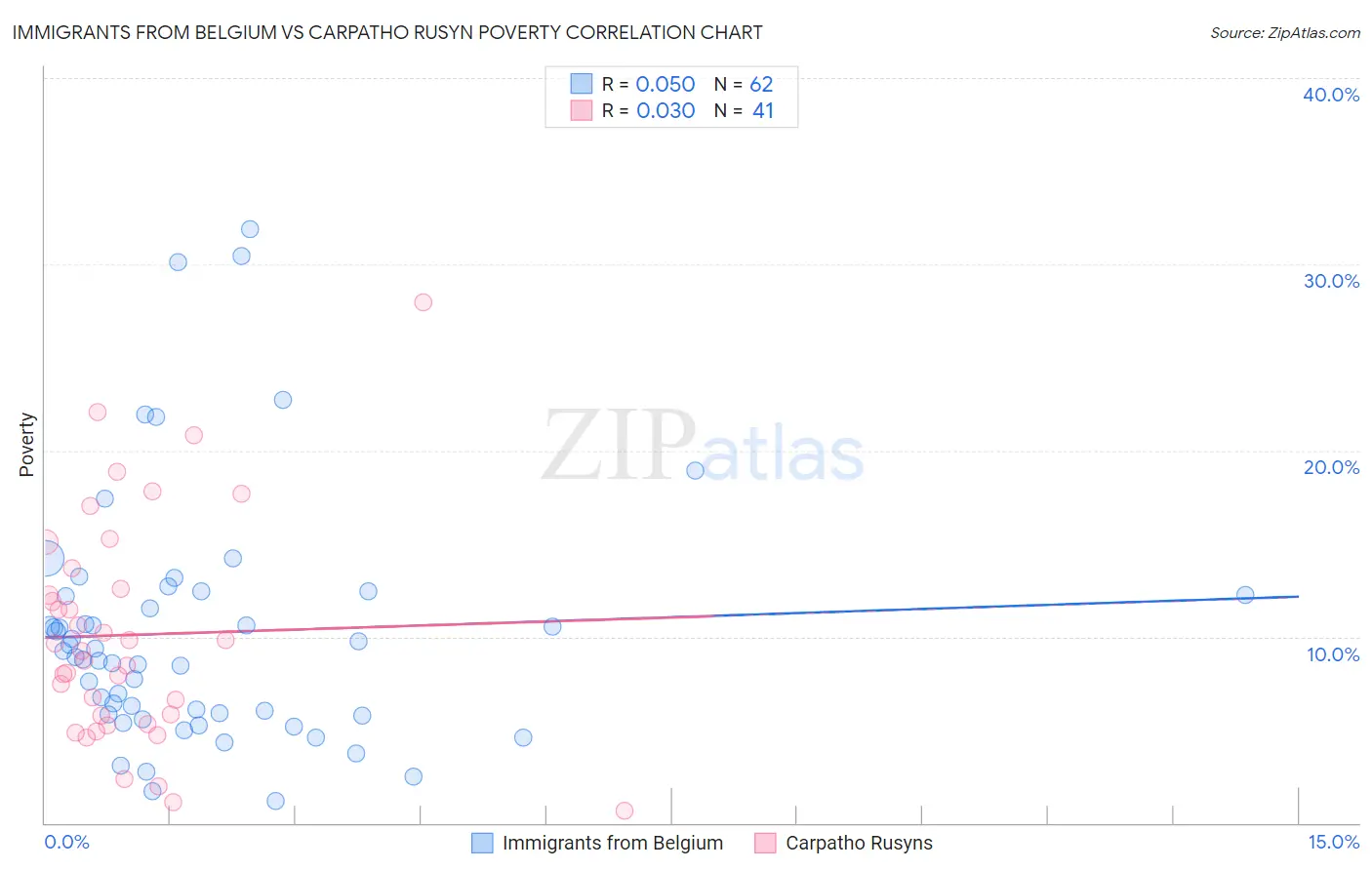Immigrants from Belgium vs Carpatho Rusyn Poverty