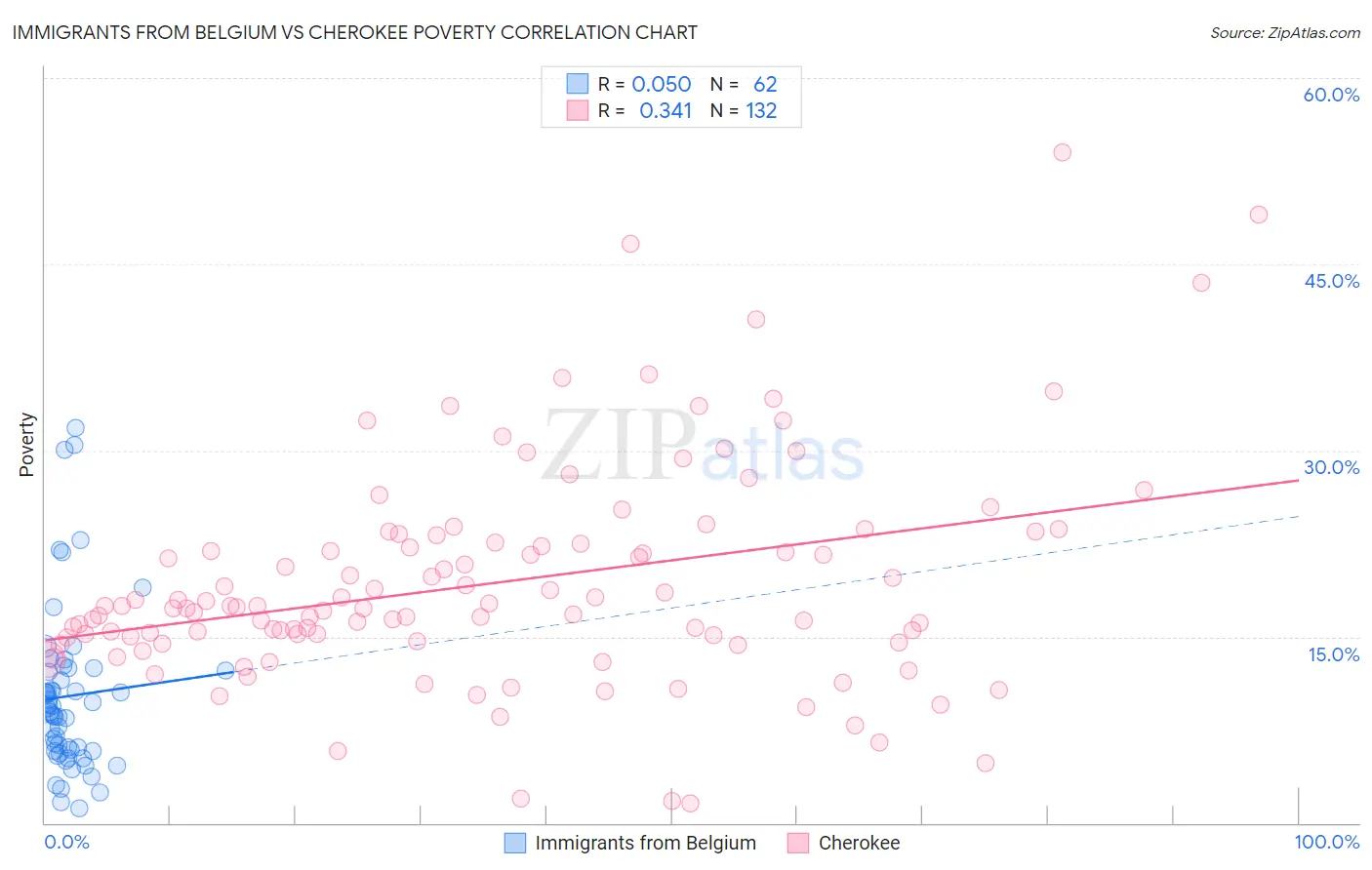Immigrants from Belgium vs Cherokee Poverty