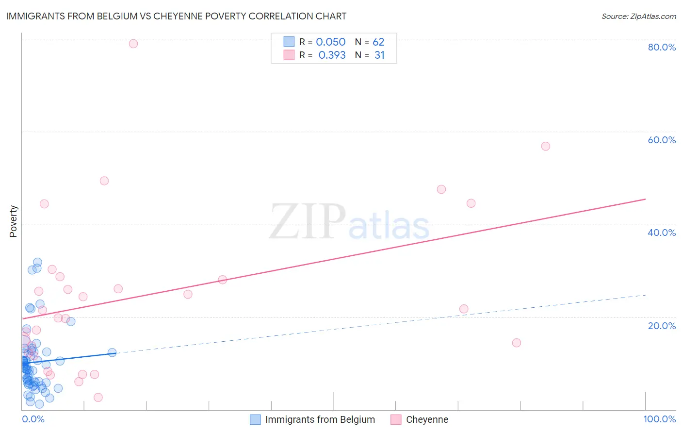 Immigrants from Belgium vs Cheyenne Poverty