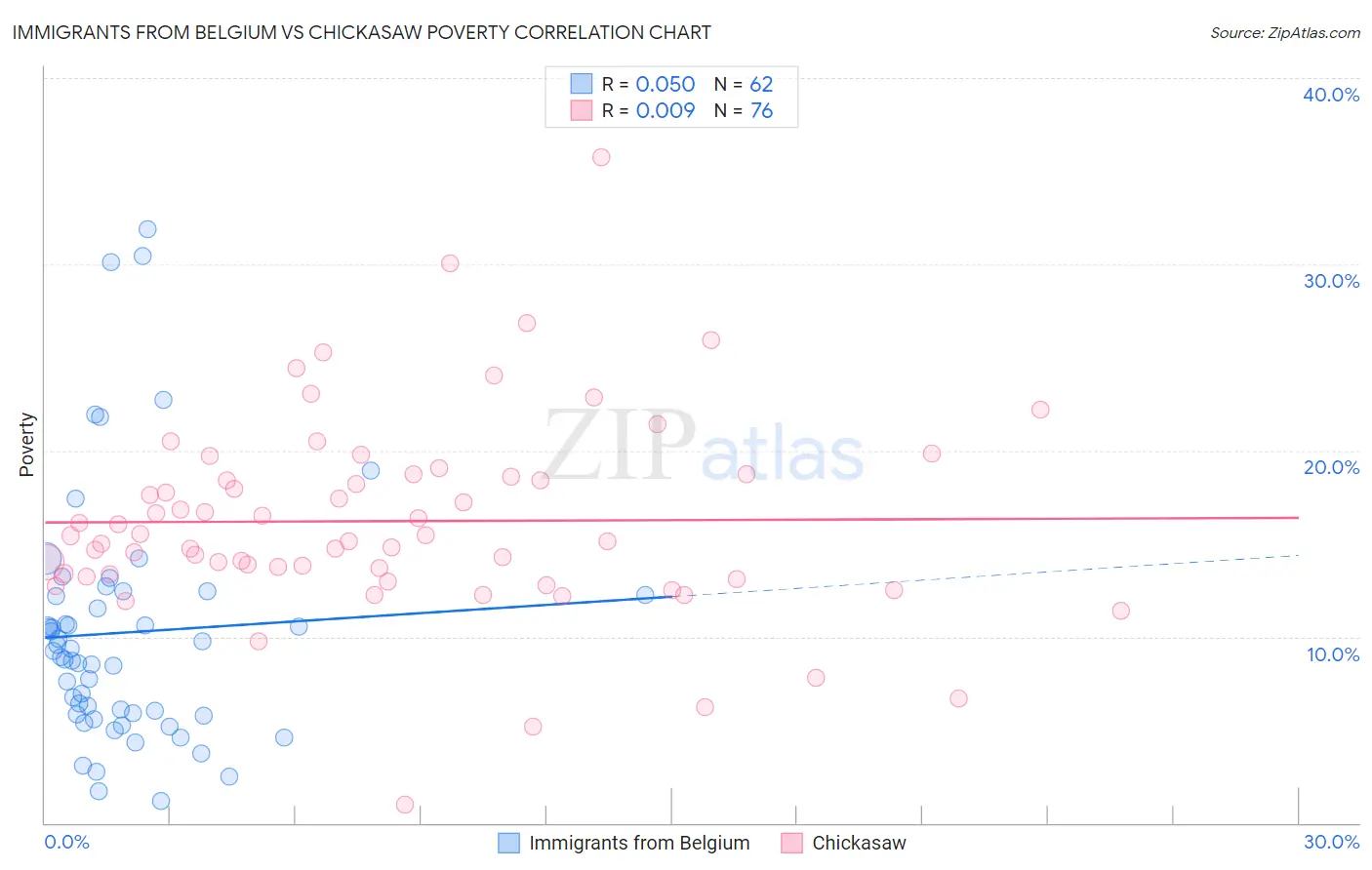 Immigrants from Belgium vs Chickasaw Poverty