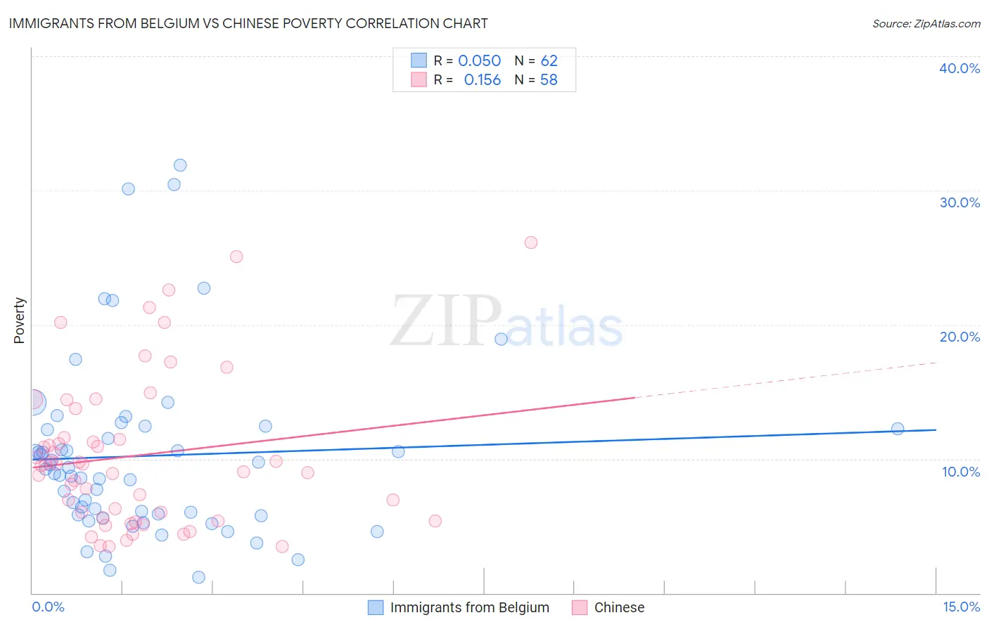 Immigrants from Belgium vs Chinese Poverty