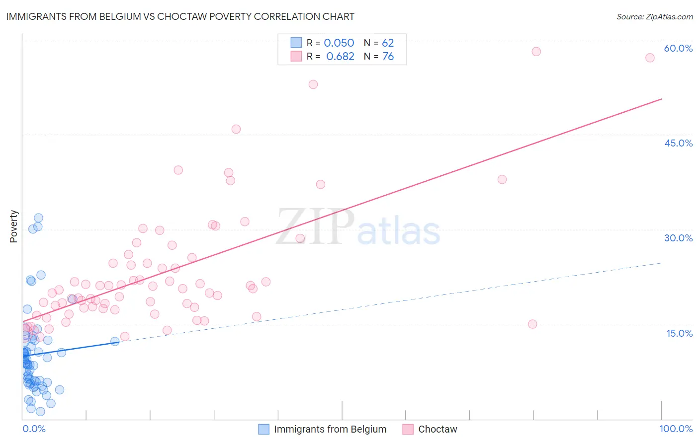 Immigrants from Belgium vs Choctaw Poverty