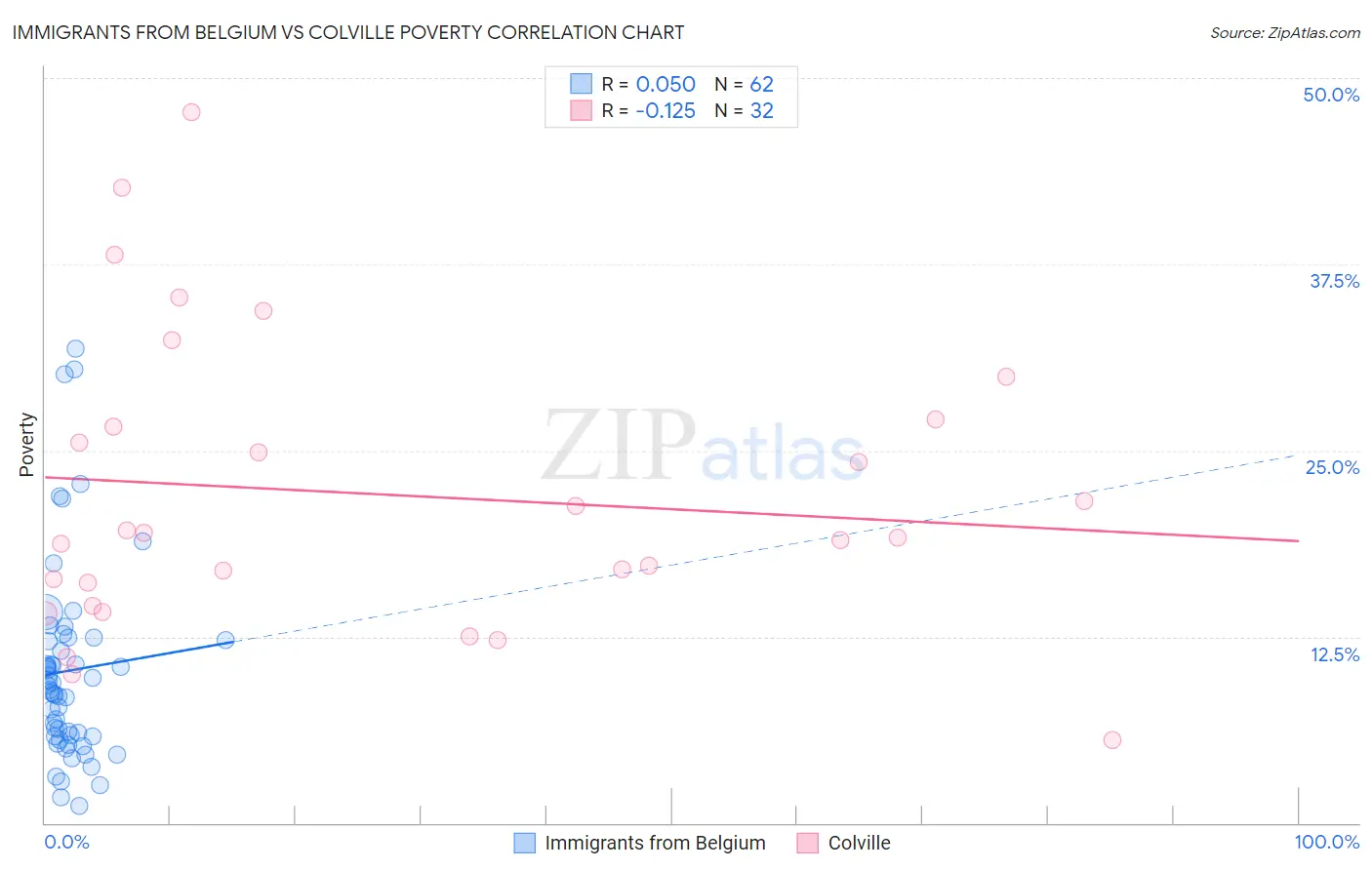 Immigrants from Belgium vs Colville Poverty