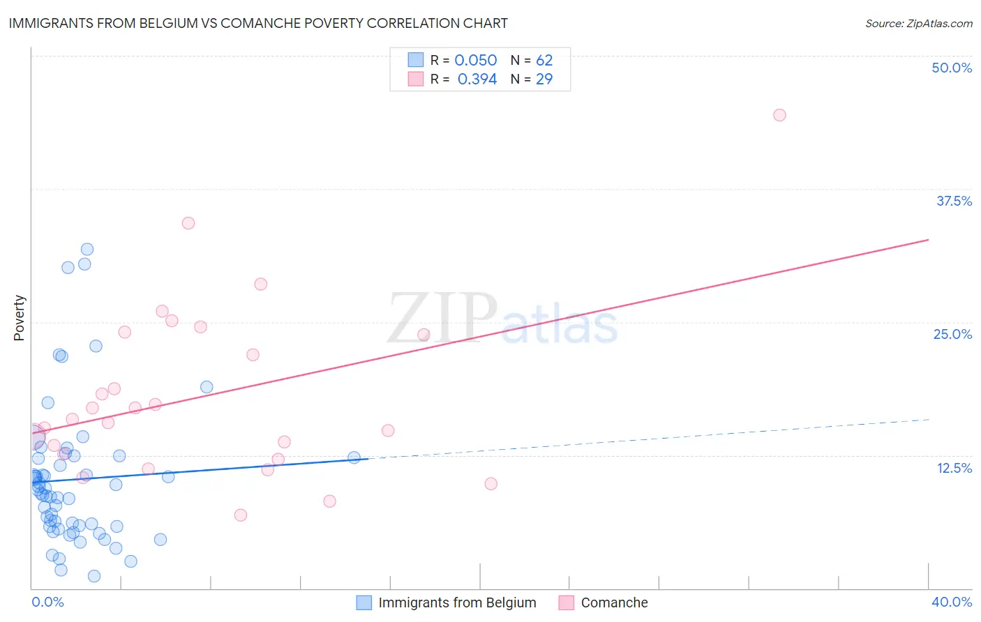 Immigrants from Belgium vs Comanche Poverty