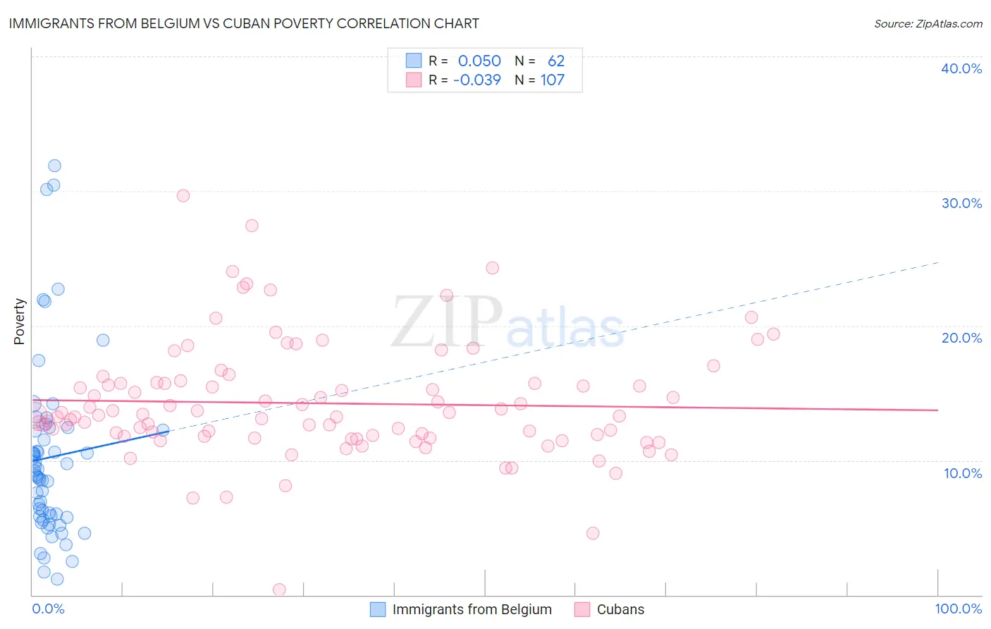 Immigrants from Belgium vs Cuban Poverty
