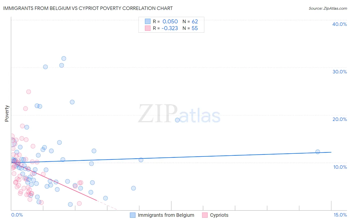 Immigrants from Belgium vs Cypriot Poverty