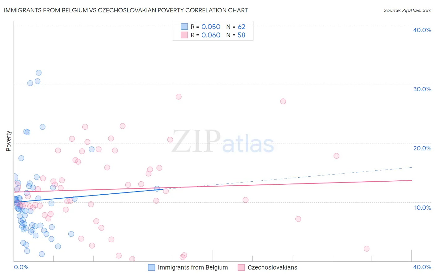 Immigrants from Belgium vs Czechoslovakian Poverty