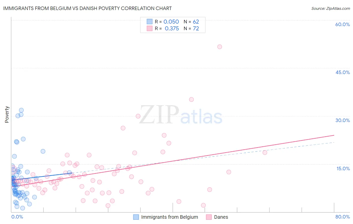 Immigrants from Belgium vs Danish Poverty