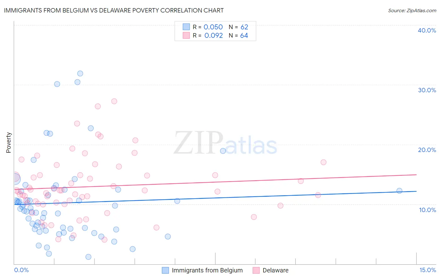 Immigrants from Belgium vs Delaware Poverty