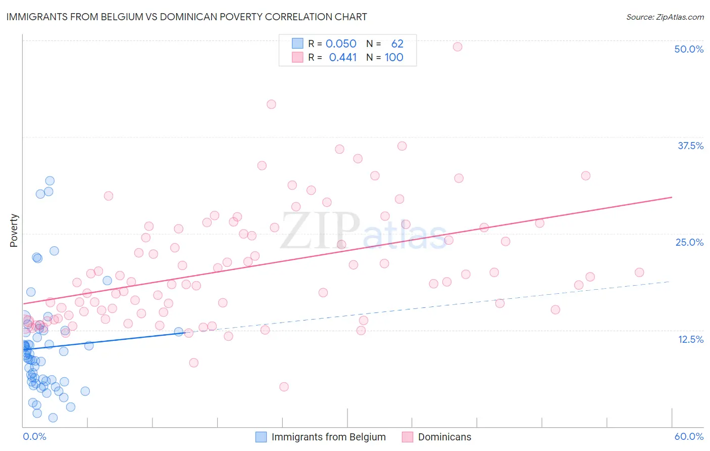 Immigrants from Belgium vs Dominican Poverty