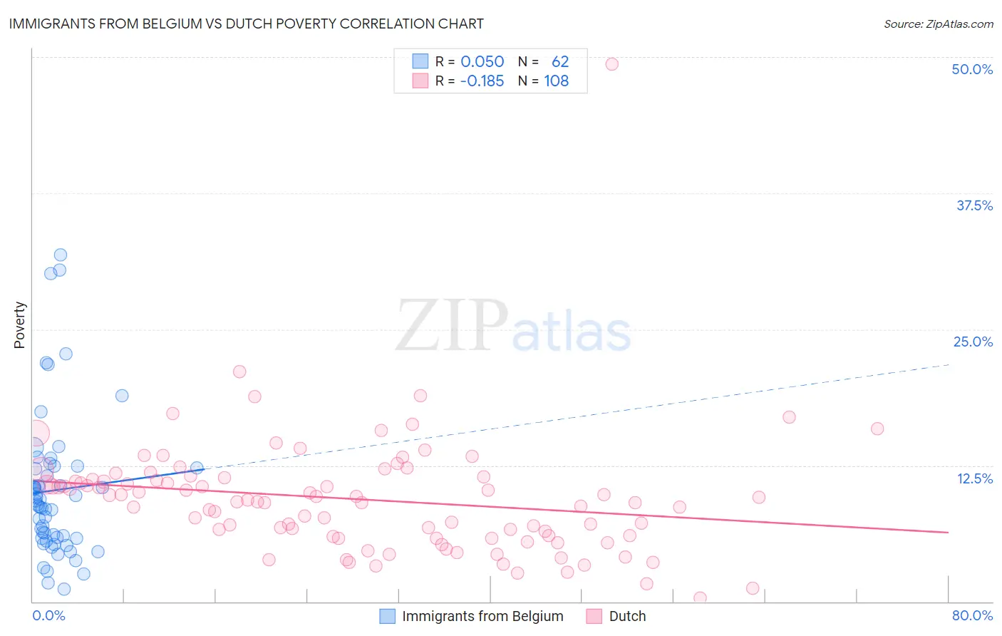 Immigrants from Belgium vs Dutch Poverty