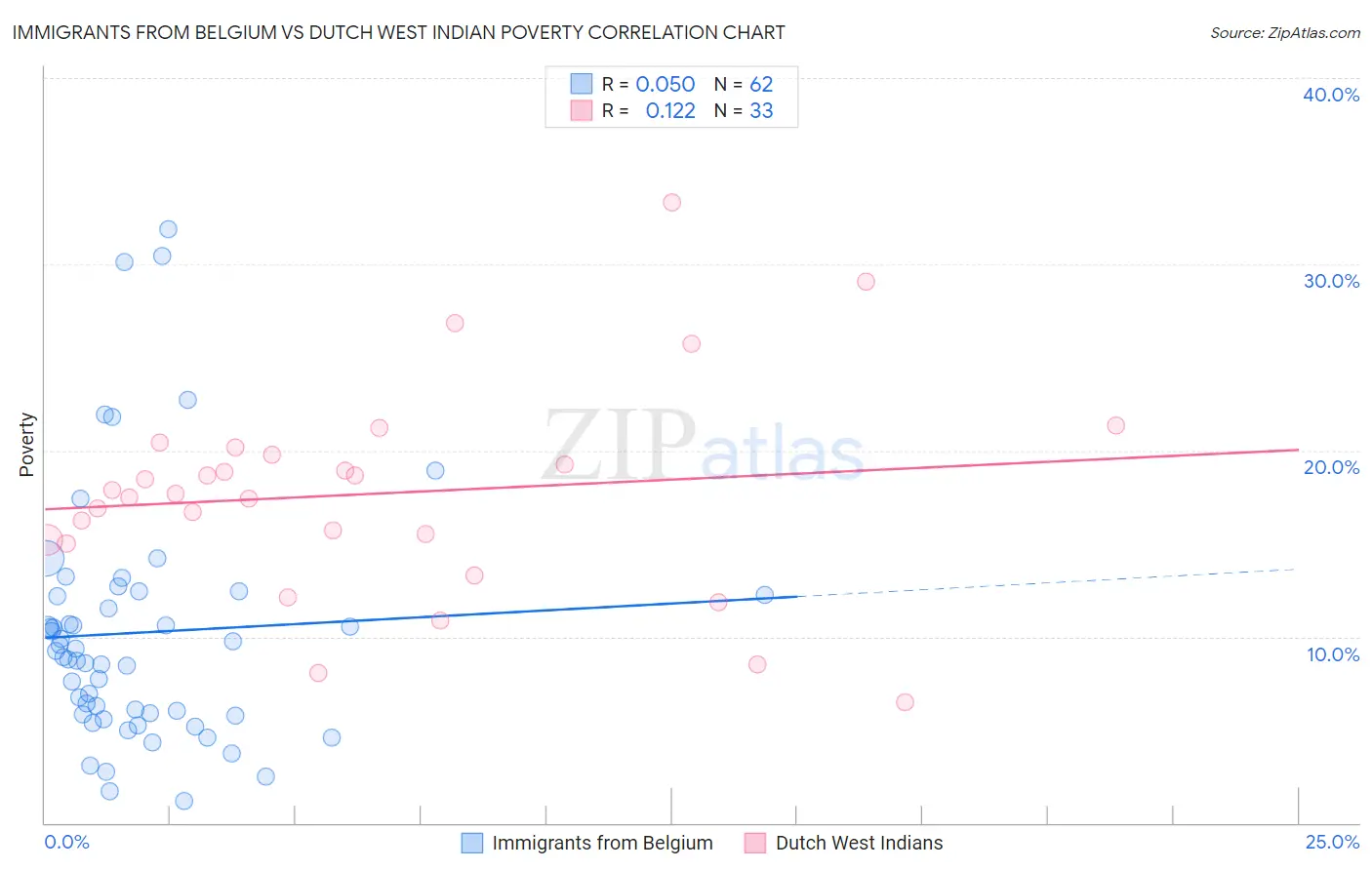 Immigrants from Belgium vs Dutch West Indian Poverty