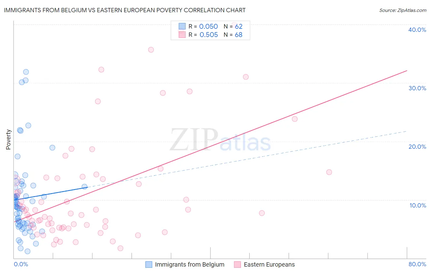 Immigrants from Belgium vs Eastern European Poverty