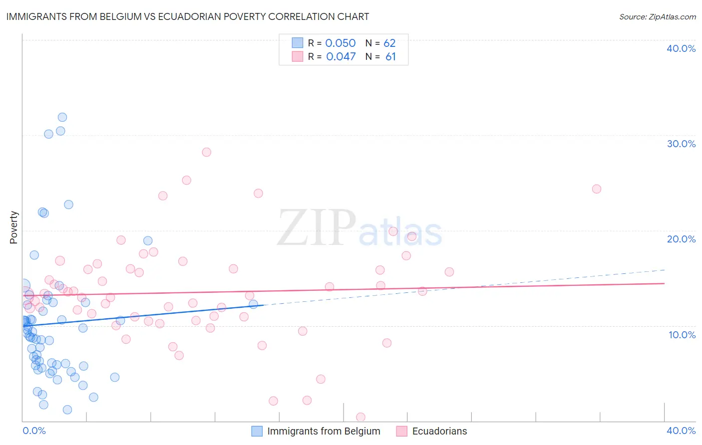 Immigrants from Belgium vs Ecuadorian Poverty