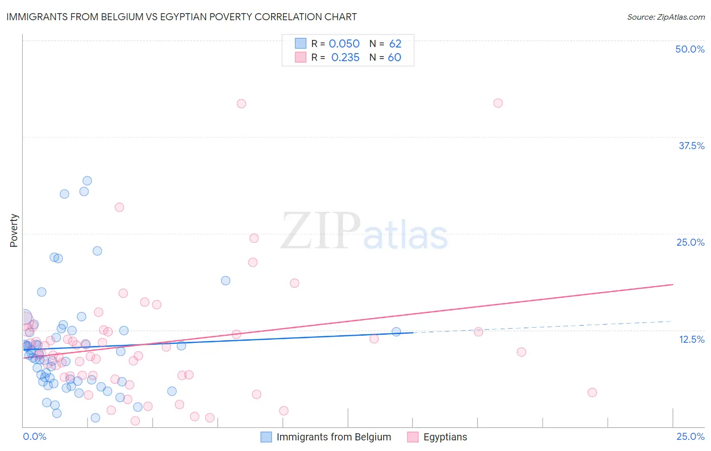 Immigrants from Belgium vs Egyptian Poverty