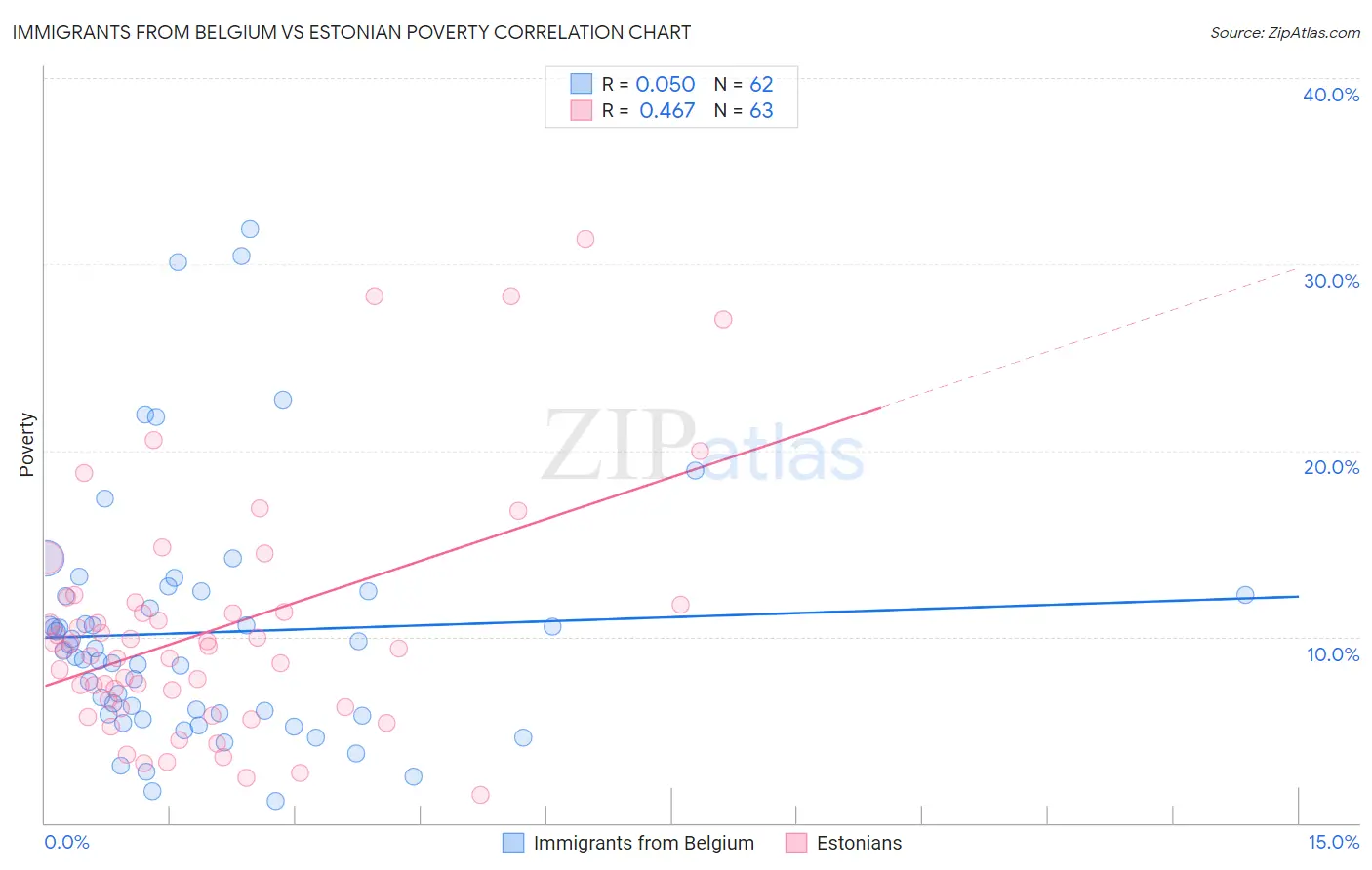 Immigrants from Belgium vs Estonian Poverty