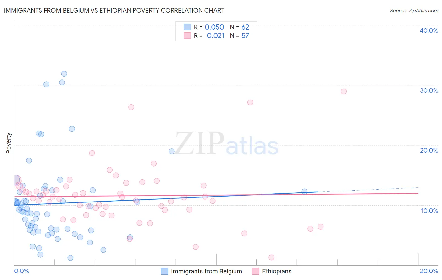 Immigrants from Belgium vs Ethiopian Poverty