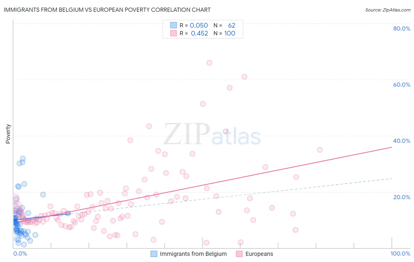 Immigrants from Belgium vs European Poverty