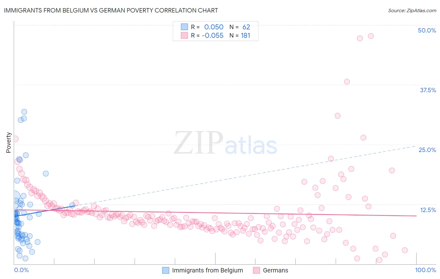 Immigrants from Belgium vs German Poverty