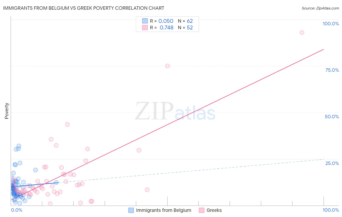 Immigrants from Belgium vs Greek Poverty