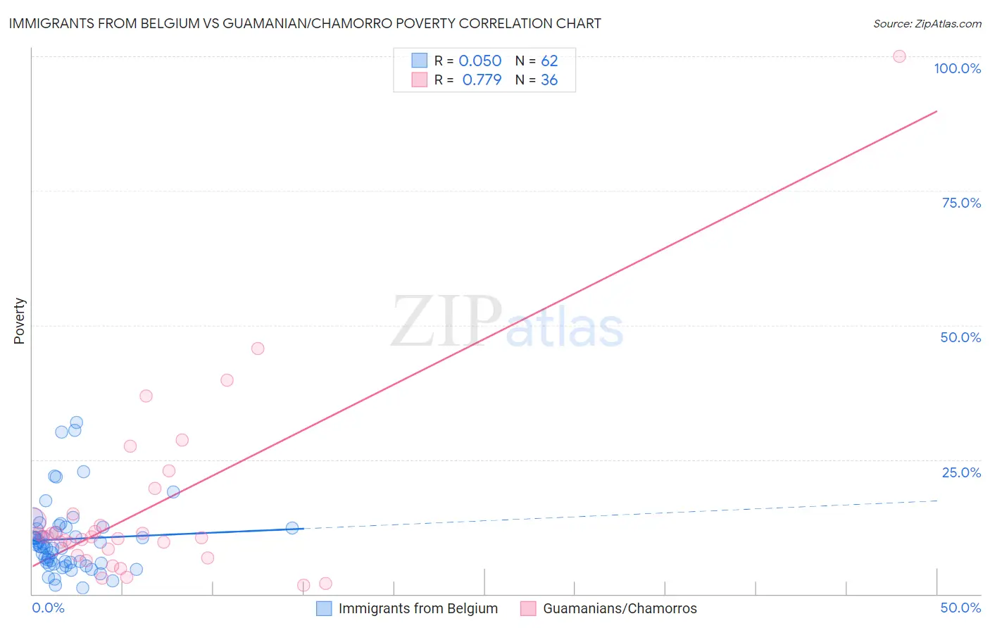 Immigrants from Belgium vs Guamanian/Chamorro Poverty